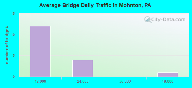 Average Bridge Daily Traffic in Mohnton, PA