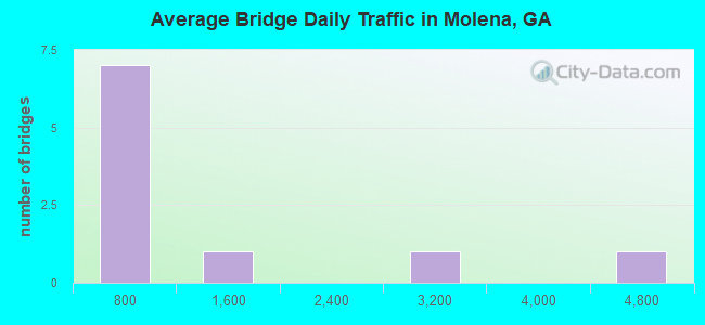 Average Bridge Daily Traffic in Molena, GA