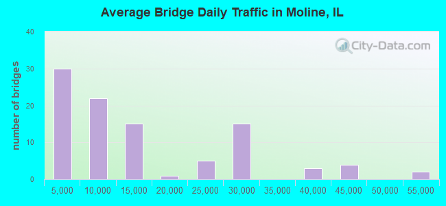 Average Bridge Daily Traffic in Moline, IL