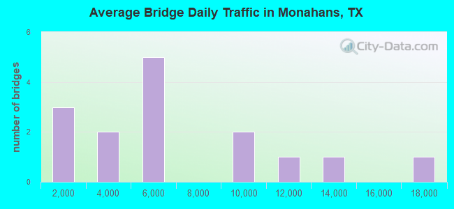 Average Bridge Daily Traffic in Monahans, TX
