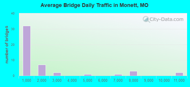Average Bridge Daily Traffic in Monett, MO