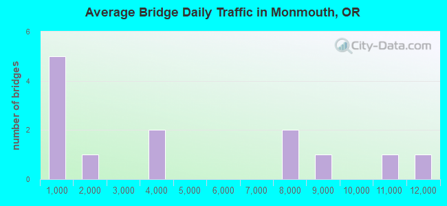 Average Bridge Daily Traffic in Monmouth, OR