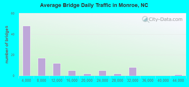 Average Bridge Daily Traffic in Monroe, NC
