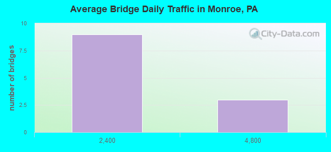 Average Bridge Daily Traffic in Monroe, PA
