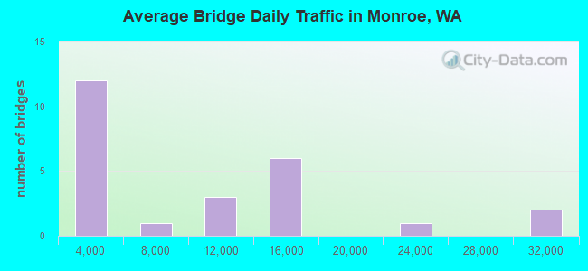 Average Bridge Daily Traffic in Monroe, WA