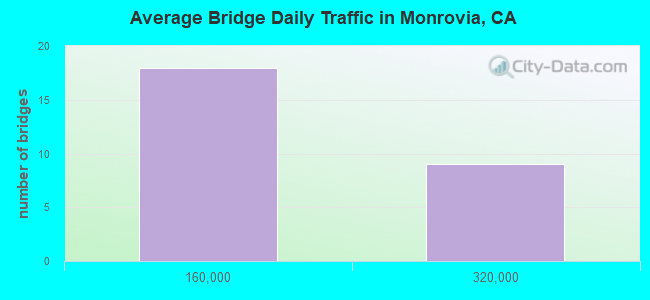 Average Bridge Daily Traffic in Monrovia, CA