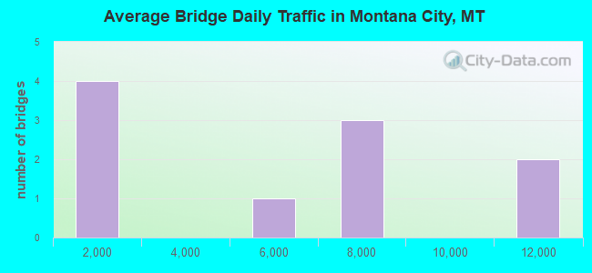 Average Bridge Daily Traffic in Montana City, MT