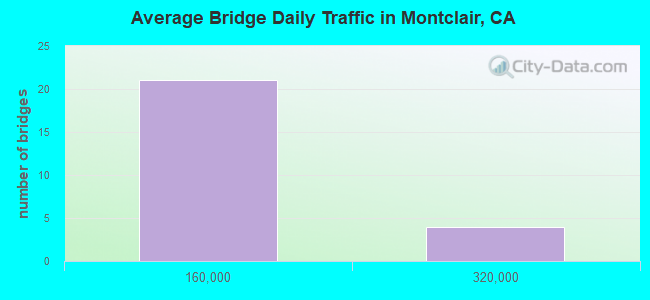 Average Bridge Daily Traffic in Montclair, CA