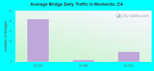 Average Bridge Daily Traffic in Montecito, CA