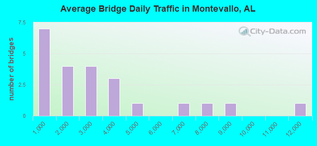 Average Bridge Daily Traffic in Montevallo, AL