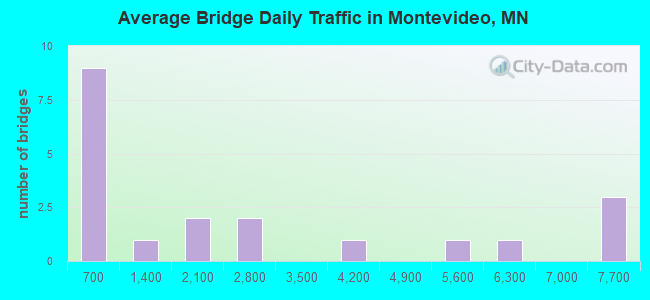 Average Bridge Daily Traffic in Montevideo, MN