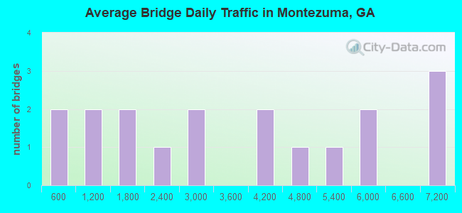 Average Bridge Daily Traffic in Montezuma, GA