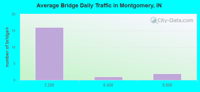 Average Bridge Daily Traffic in Montgomery, IN