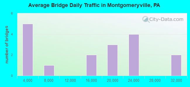 Average Bridge Daily Traffic in Montgomeryville, PA