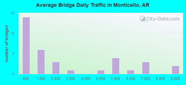 Average Bridge Daily Traffic in Monticello, AR
