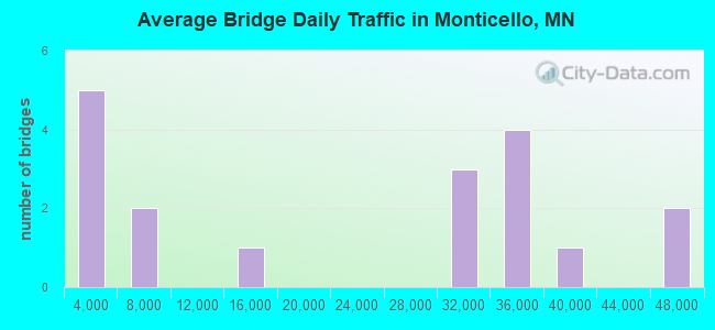 Average Bridge Daily Traffic in Monticello, MN