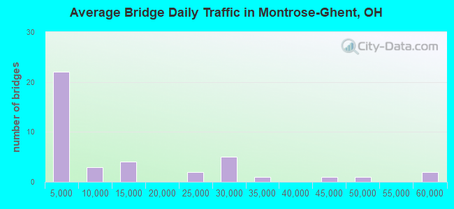 Average Bridge Daily Traffic in Montrose-Ghent, OH
