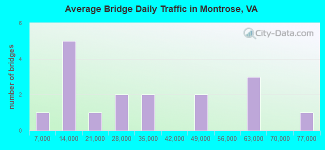 Average Bridge Daily Traffic in Montrose, VA