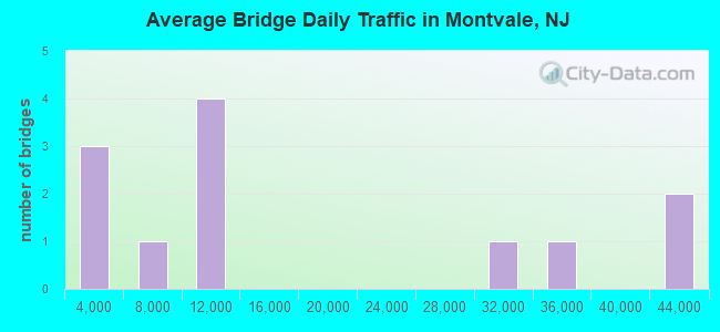 Average Bridge Daily Traffic in Montvale, NJ