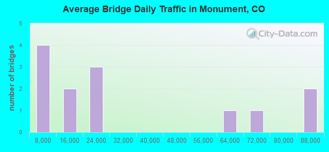 Average Bridge Daily Traffic in Monument, CO