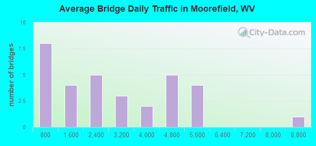 Average Bridge Daily Traffic in Moorefield, WV