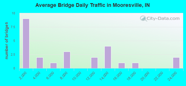 Average Bridge Daily Traffic in Mooresville, IN