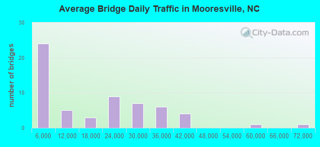 Average Bridge Daily Traffic in Mooresville, NC