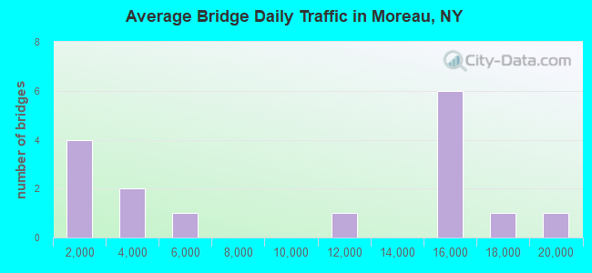 Average Bridge Daily Traffic in Moreau, NY