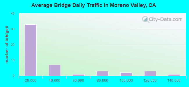 Average Bridge Daily Traffic in Moreno Valley, CA
