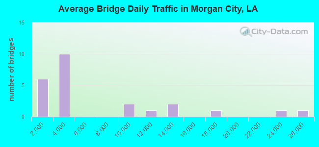 Average Bridge Daily Traffic in Morgan City, LA