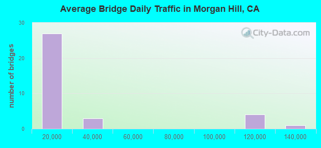 Average Bridge Daily Traffic in Morgan Hill, CA