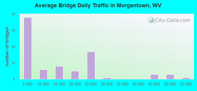 Average Bridge Daily Traffic in Morgantown, WV