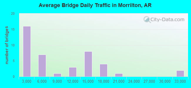 Average Bridge Daily Traffic in Morrilton, AR