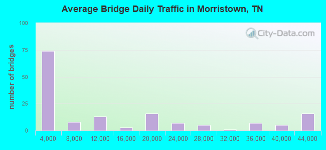 Average Bridge Daily Traffic in Morristown, TN