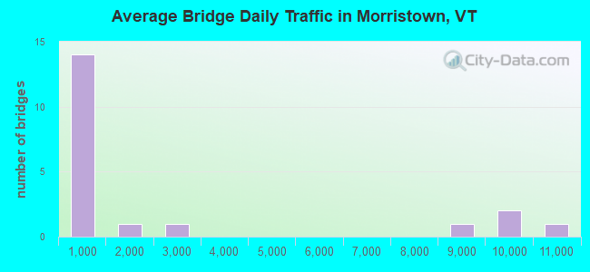 Average Bridge Daily Traffic in Morristown, VT