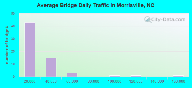 Average Bridge Daily Traffic in Morrisville, NC