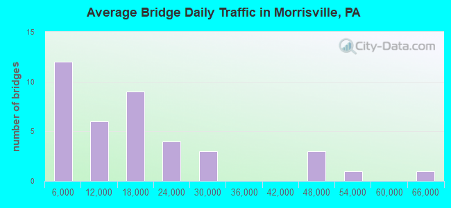 Average Bridge Daily Traffic in Morrisville, PA