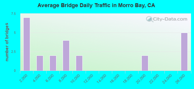 Average Bridge Daily Traffic in Morro Bay, CA