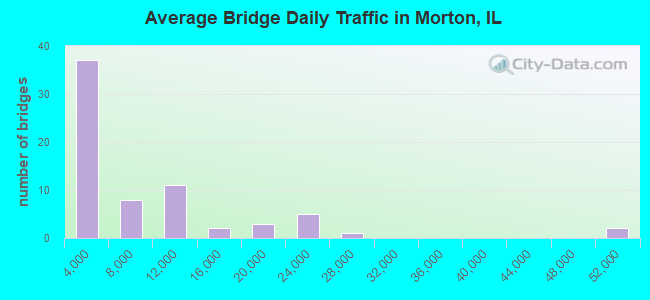 Average Bridge Daily Traffic in Morton, IL