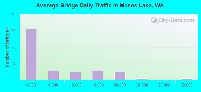 Average Bridge Daily Traffic in Moses Lake, WA