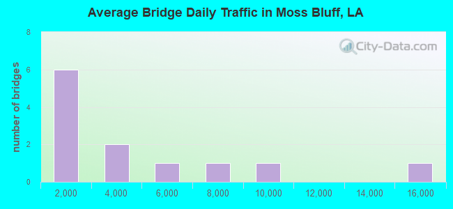 Average Bridge Daily Traffic in Moss Bluff, LA