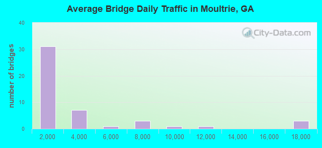 Average Bridge Daily Traffic in Moultrie, GA