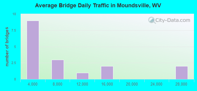 Average Bridge Daily Traffic in Moundsville, WV