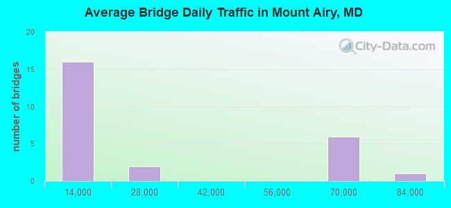 Average Bridge Daily Traffic in Mount Airy, MD