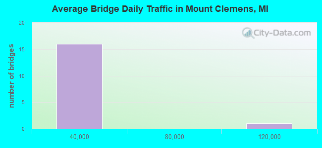 Average Bridge Daily Traffic in Mount Clemens, MI