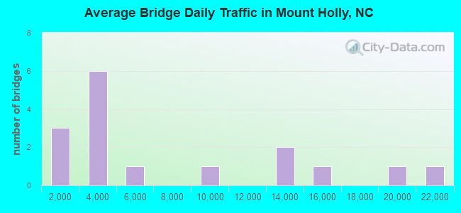 Average Bridge Daily Traffic in Mount Holly, NC
