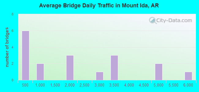 Average Bridge Daily Traffic in Mount Ida, AR