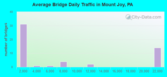 Average Bridge Daily Traffic in Mount Joy, PA
