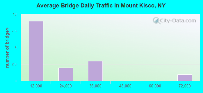 Average Bridge Daily Traffic in Mount Kisco, NY