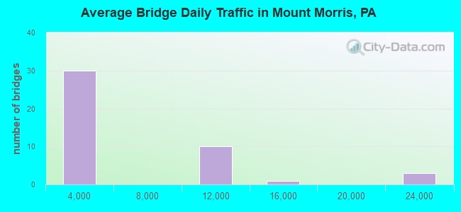 Average Bridge Daily Traffic in Mount Morris, PA